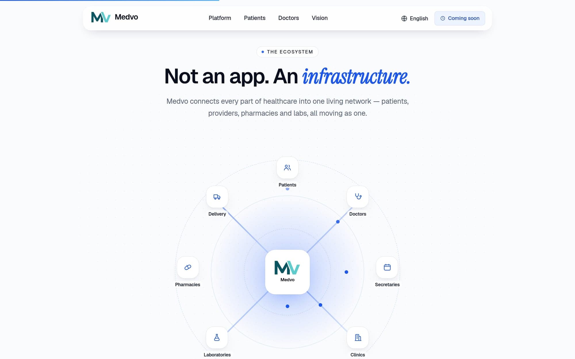 The ecosystem section of medvo.info: the headline “Not an app. An infrastructure.” above a radial diagram with the Medvo mark at its centre, linked to patients, doctors, secretaries, clinics, laboratories, pharmacies and delivery.